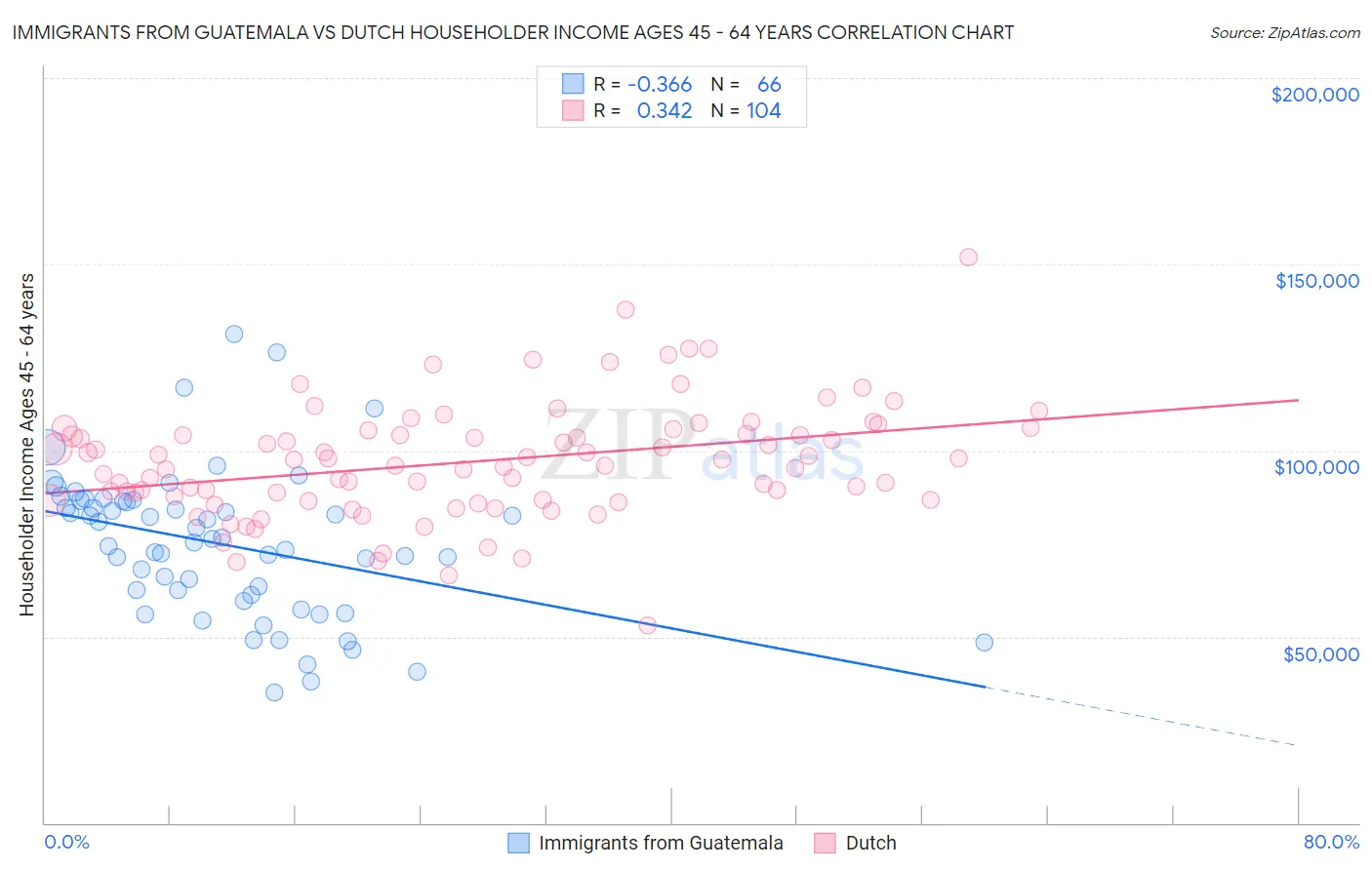 Immigrants from Guatemala vs Dutch Householder Income Ages 45 - 64 years