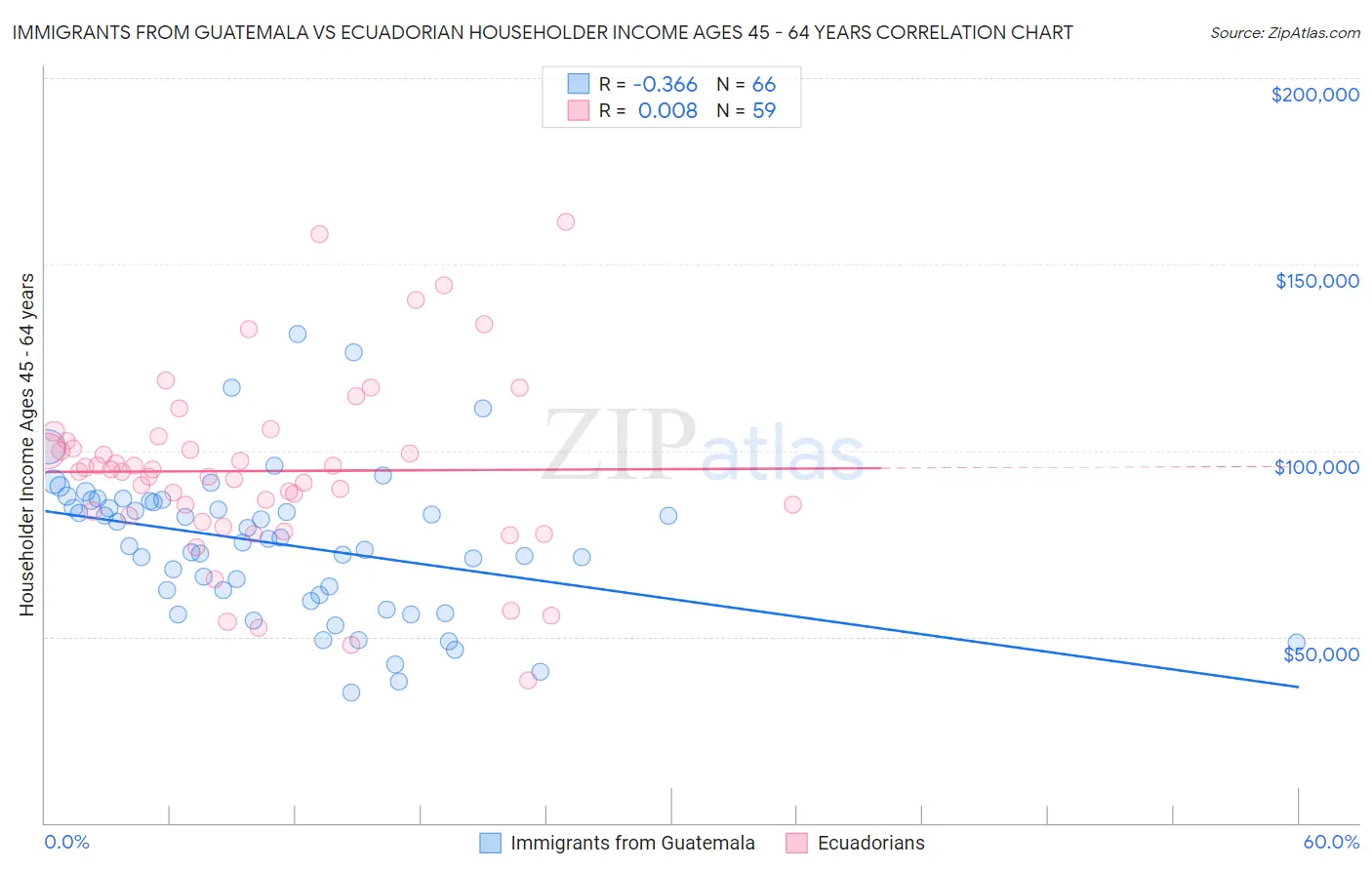 Immigrants from Guatemala vs Ecuadorian Householder Income Ages 45 - 64 years