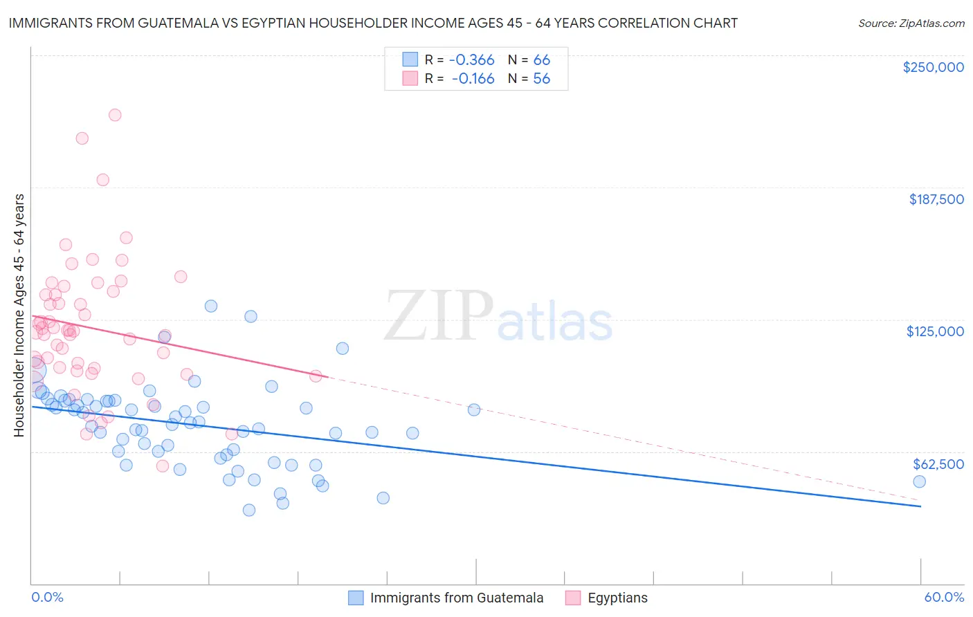 Immigrants from Guatemala vs Egyptian Householder Income Ages 45 - 64 years