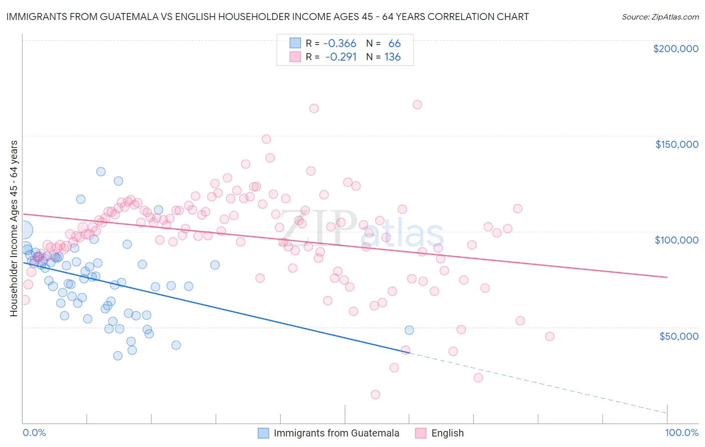 Immigrants from Guatemala vs English Householder Income Ages 45 - 64 years
