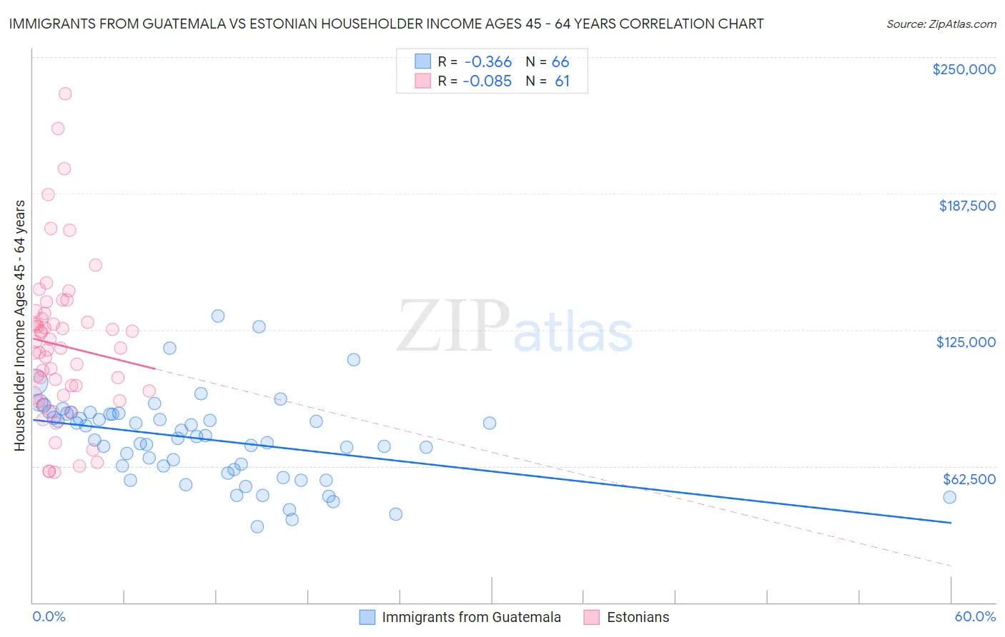 Immigrants from Guatemala vs Estonian Householder Income Ages 45 - 64 years