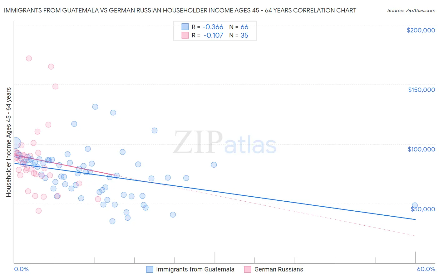 Immigrants from Guatemala vs German Russian Householder Income Ages 45 - 64 years