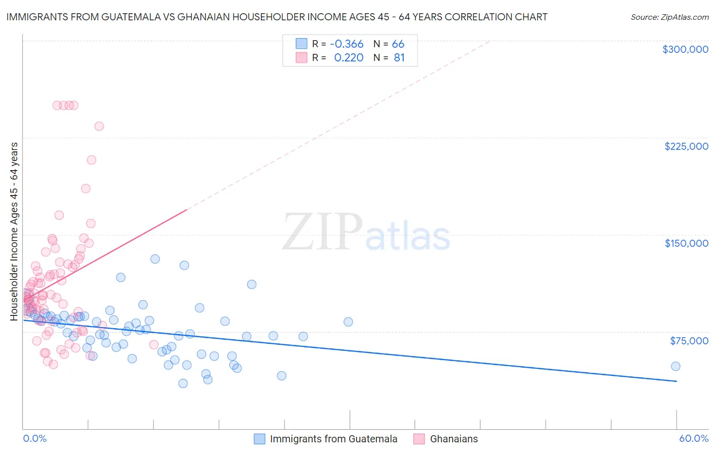 Immigrants from Guatemala vs Ghanaian Householder Income Ages 45 - 64 years