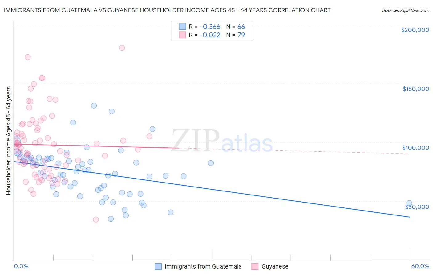 Immigrants from Guatemala vs Guyanese Householder Income Ages 45 - 64 years