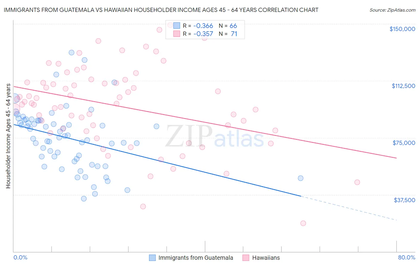 Immigrants from Guatemala vs Hawaiian Householder Income Ages 45 - 64 years