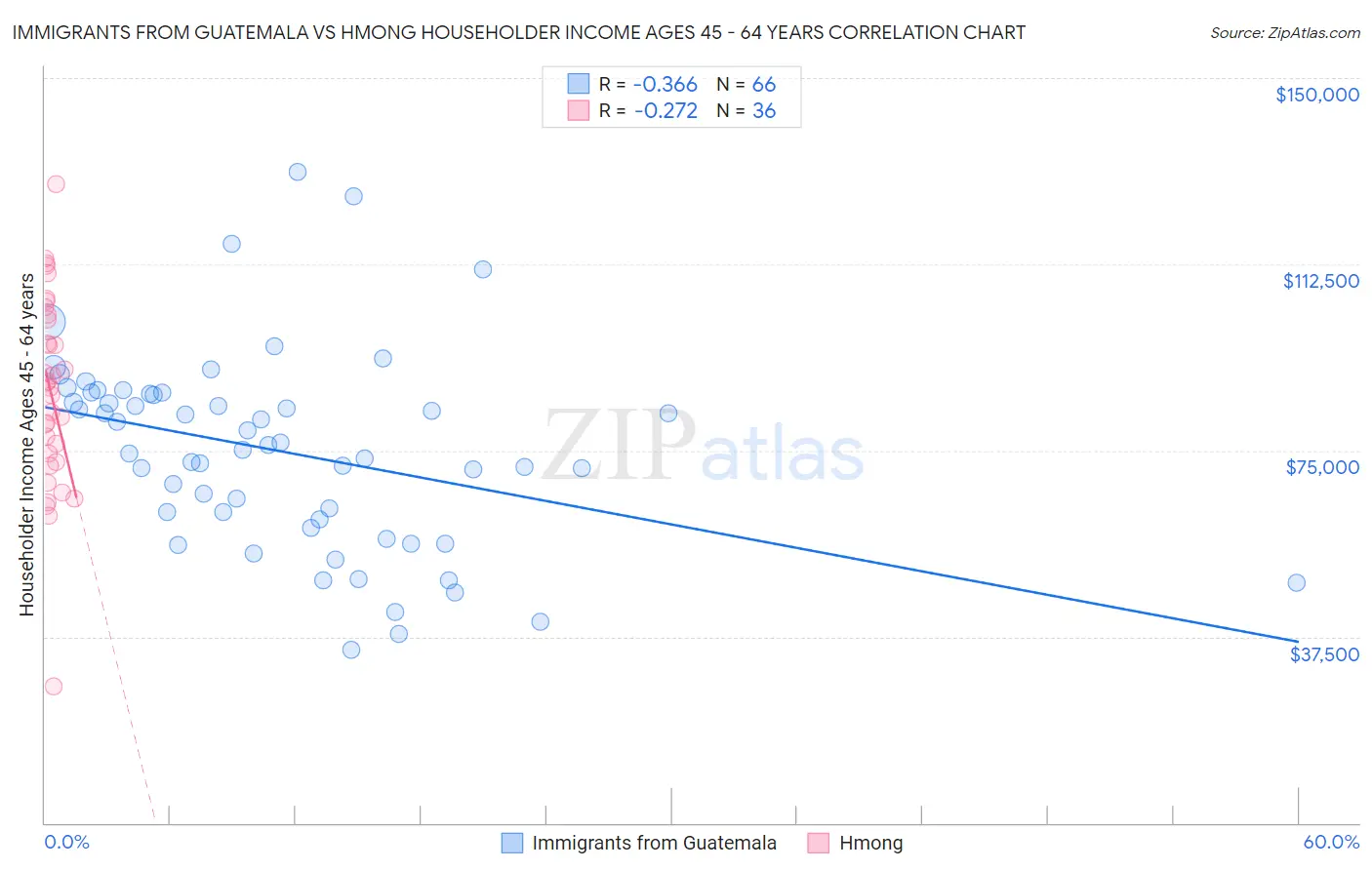 Immigrants from Guatemala vs Hmong Householder Income Ages 45 - 64 years