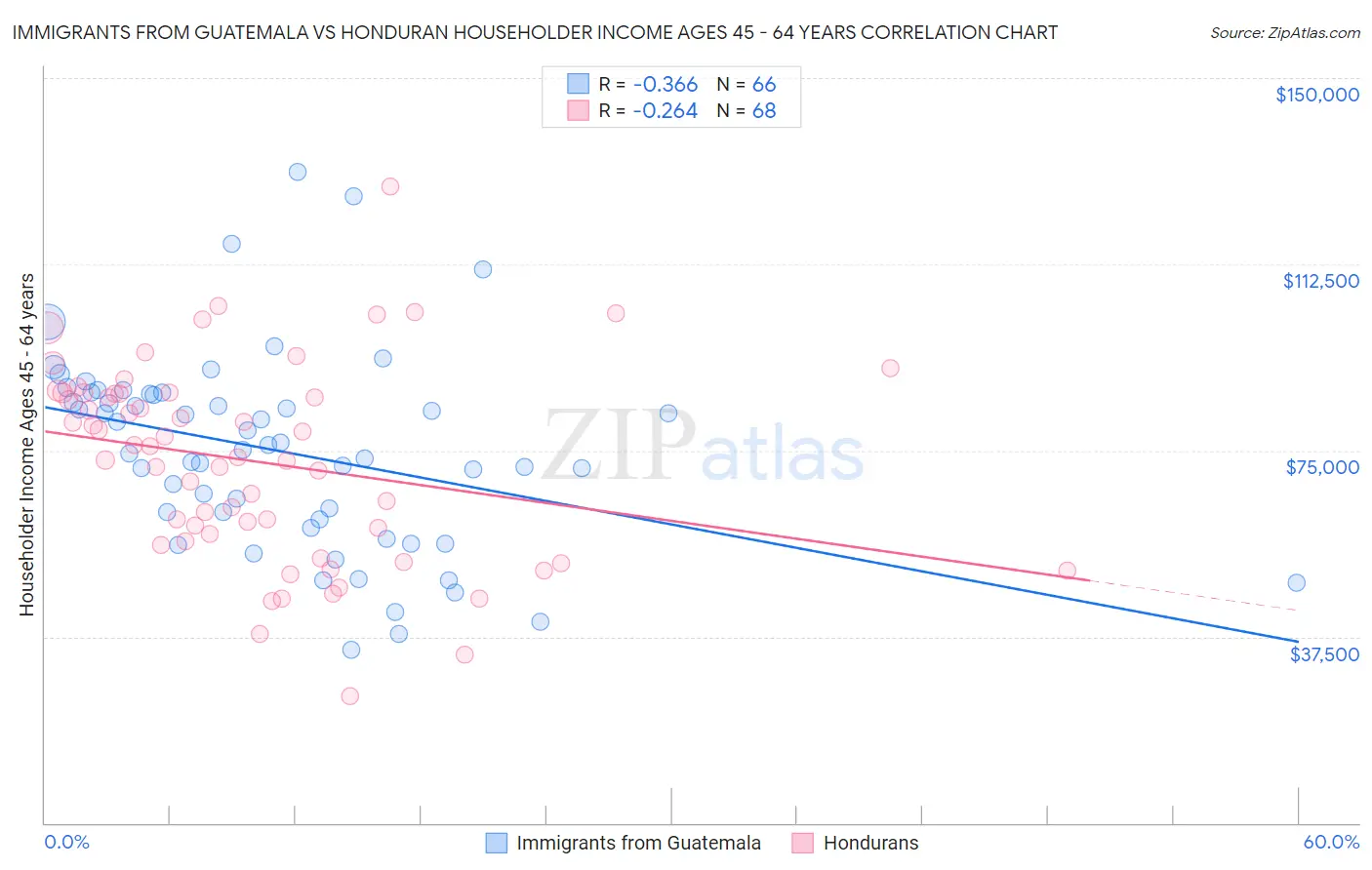 Immigrants from Guatemala vs Honduran Householder Income Ages 45 - 64 years