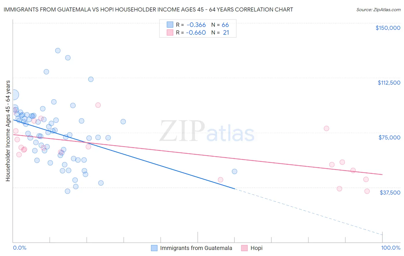 Immigrants from Guatemala vs Hopi Householder Income Ages 45 - 64 years