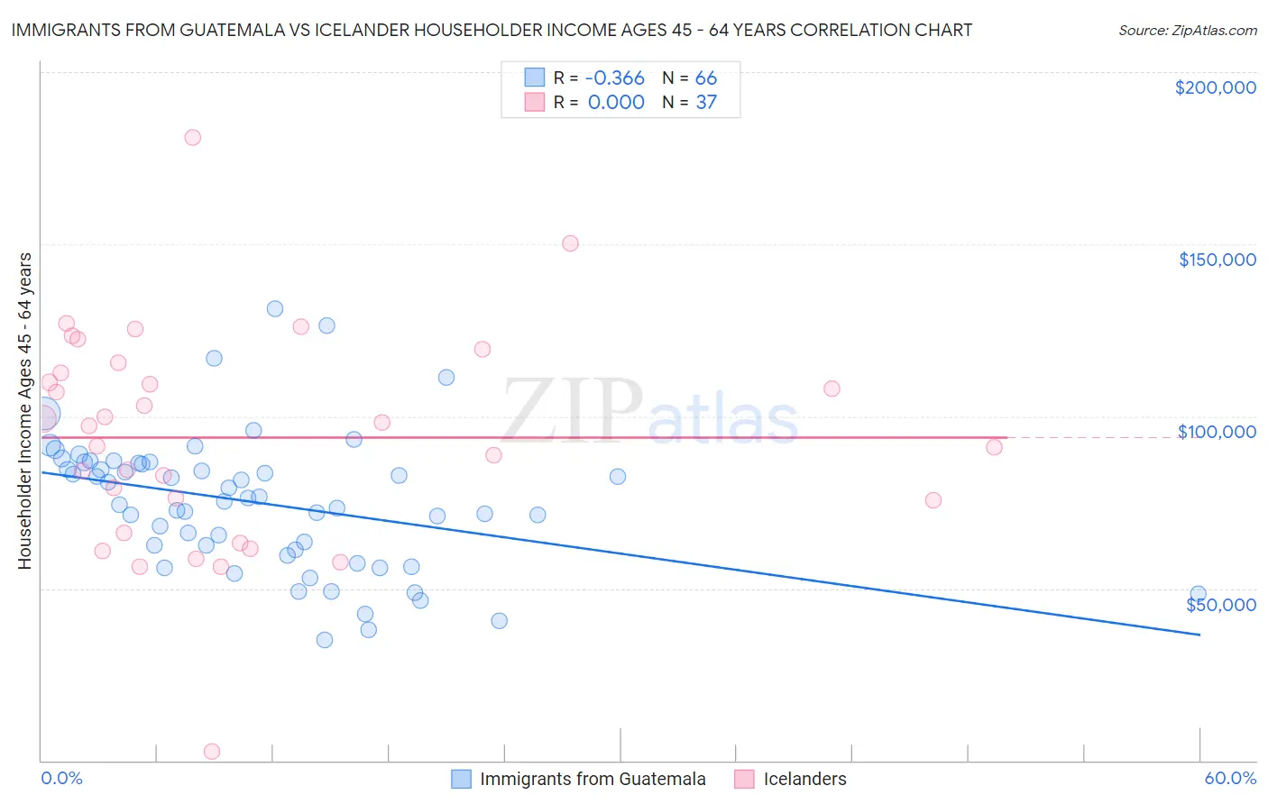 Immigrants from Guatemala vs Icelander Householder Income Ages 45 - 64 years