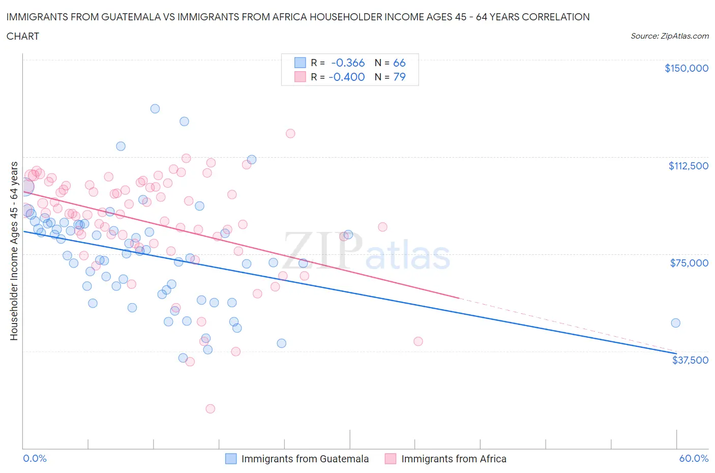 Immigrants from Guatemala vs Immigrants from Africa Householder Income Ages 45 - 64 years