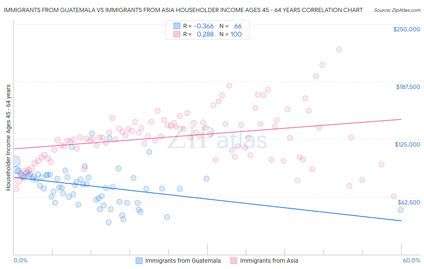 Immigrants from Guatemala vs Immigrants from Asia Householder Income Ages 45 - 64 years