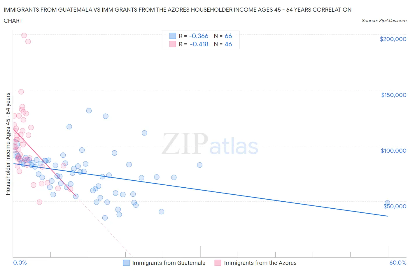 Immigrants from Guatemala vs Immigrants from the Azores Householder Income Ages 45 - 64 years