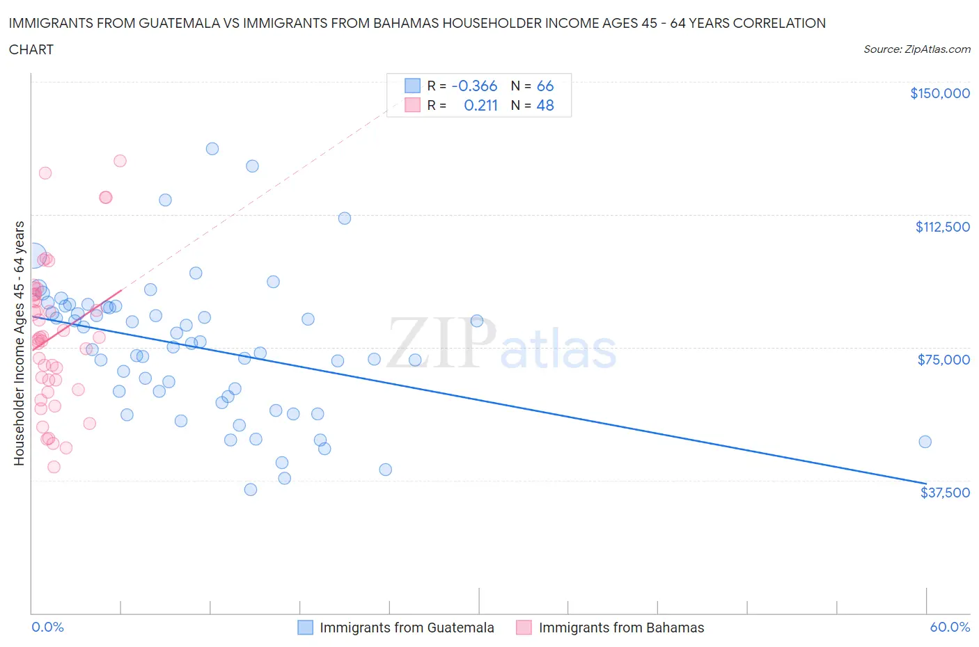 Immigrants from Guatemala vs Immigrants from Bahamas Householder Income Ages 45 - 64 years