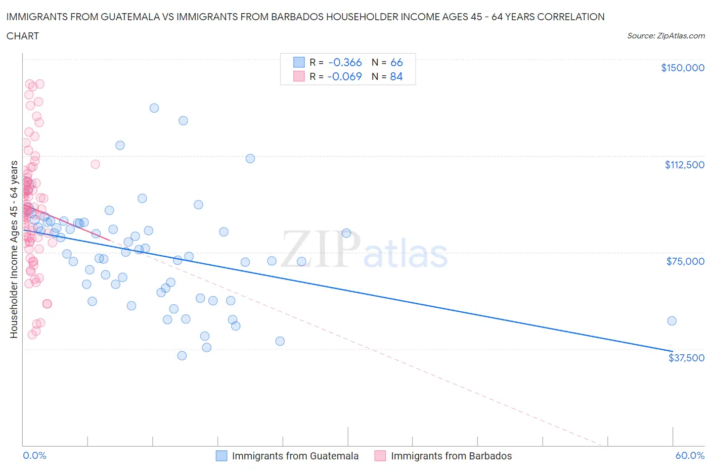 Immigrants from Guatemala vs Immigrants from Barbados Householder Income Ages 45 - 64 years