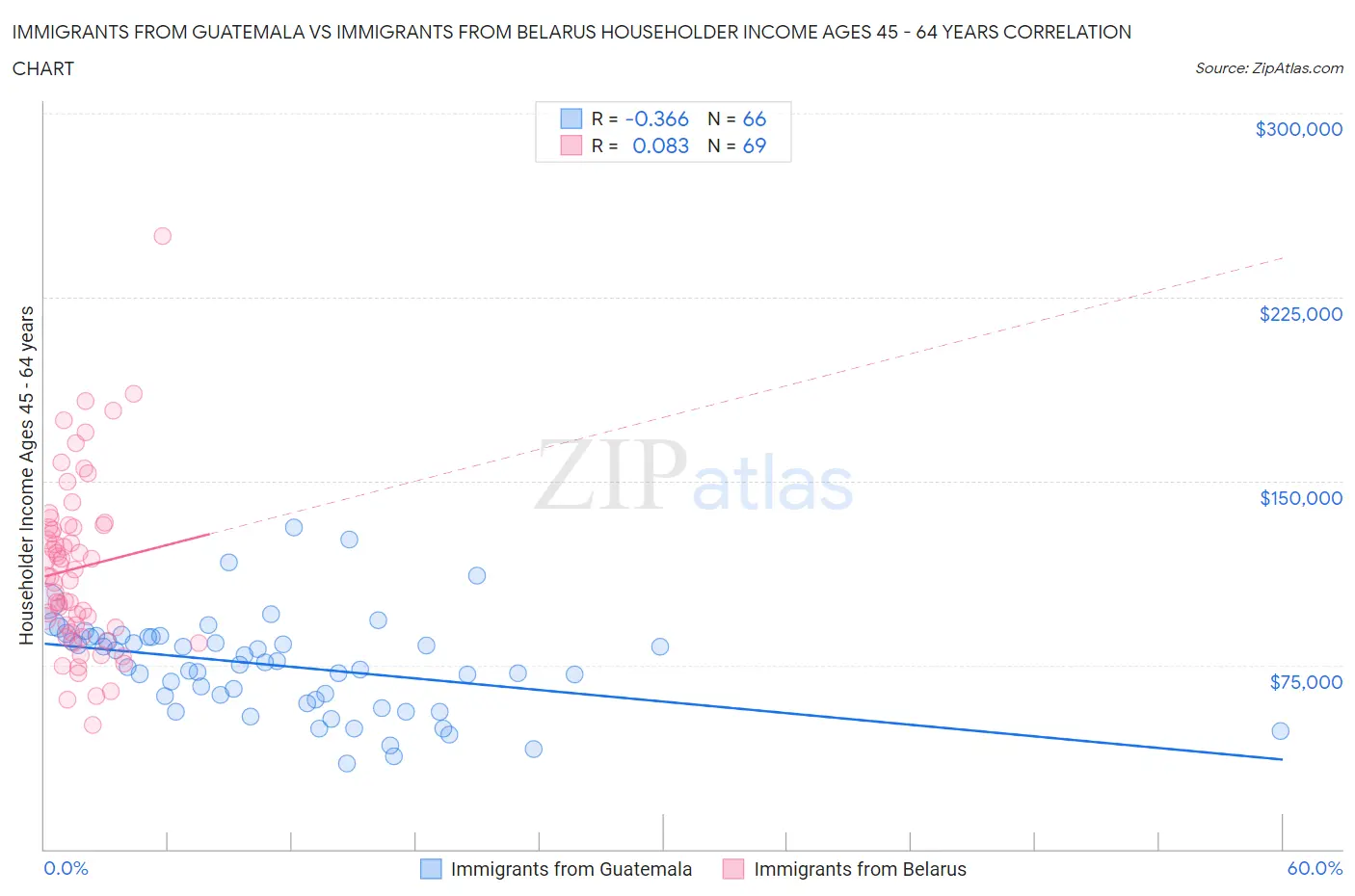 Immigrants from Guatemala vs Immigrants from Belarus Householder Income Ages 45 - 64 years