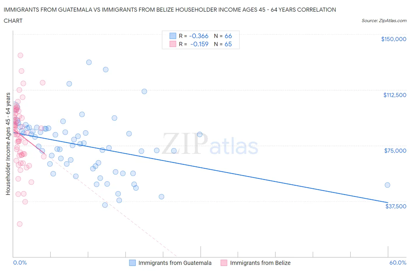 Immigrants from Guatemala vs Immigrants from Belize Householder Income Ages 45 - 64 years