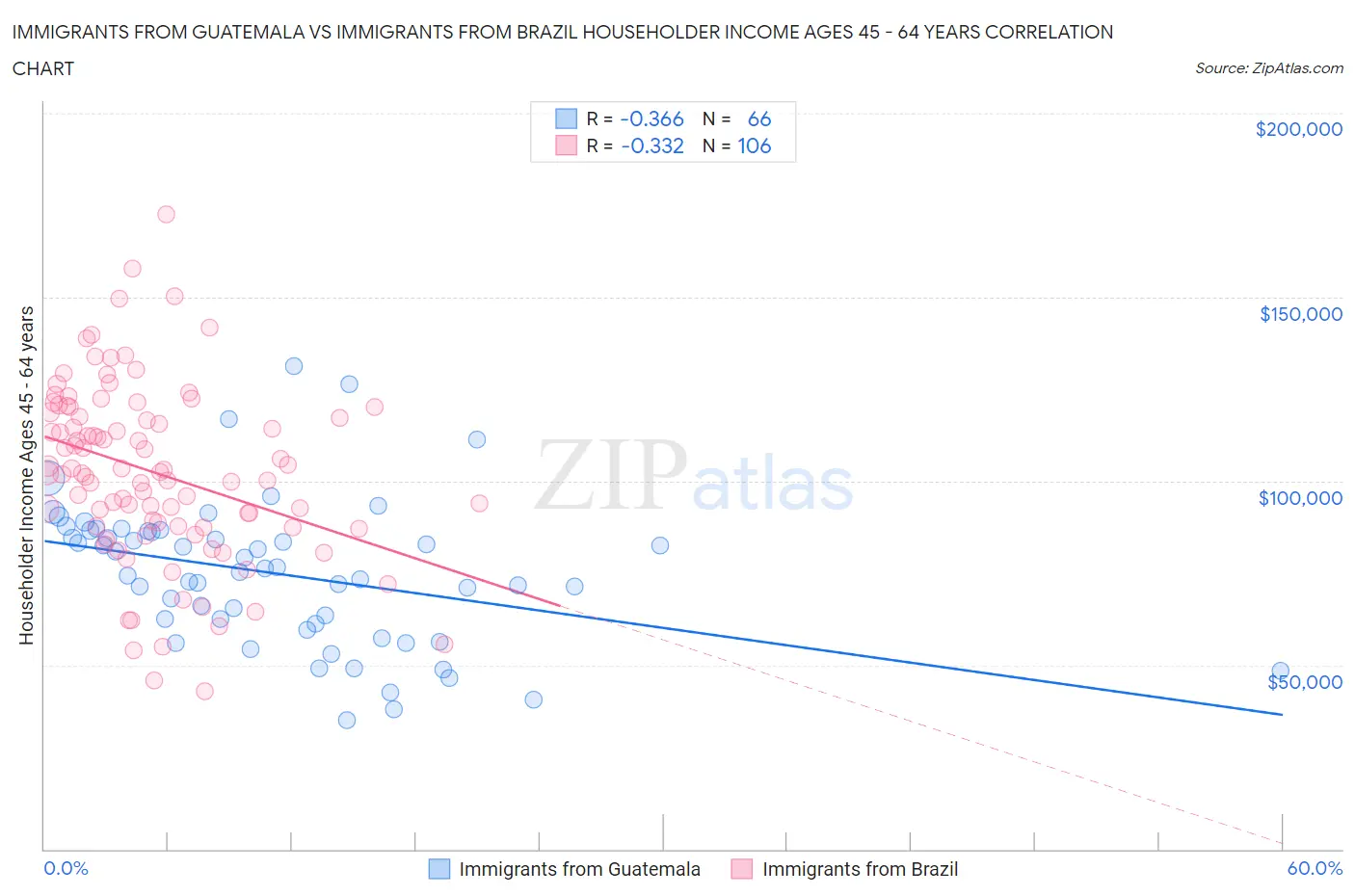 Immigrants from Guatemala vs Immigrants from Brazil Householder Income Ages 45 - 64 years
