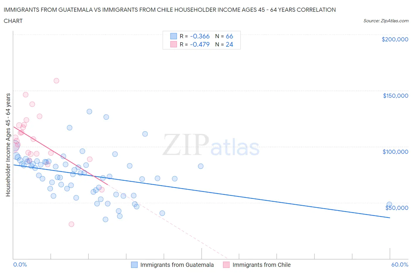 Immigrants from Guatemala vs Immigrants from Chile Householder Income Ages 45 - 64 years