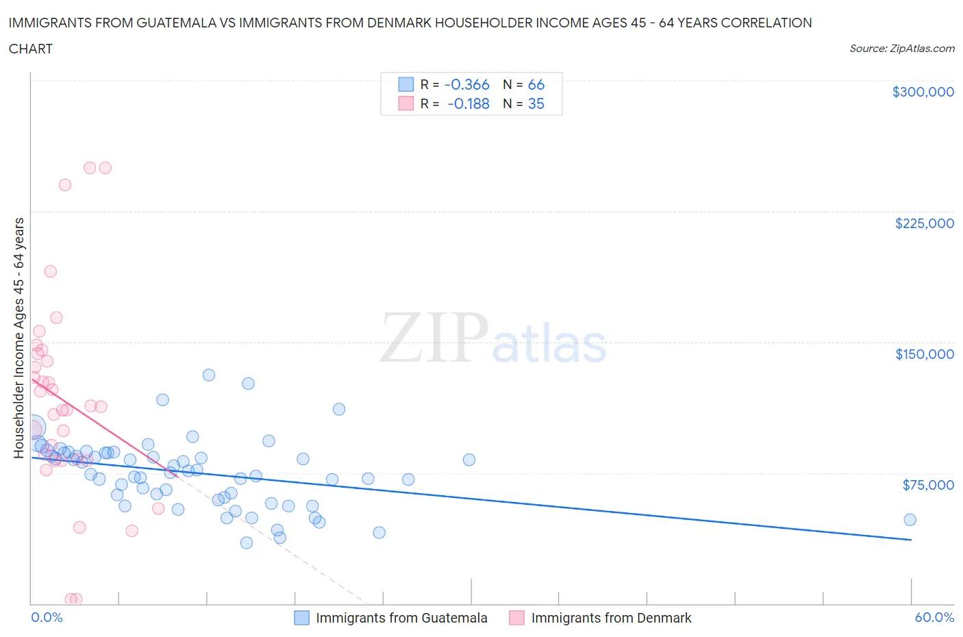 Immigrants from Guatemala vs Immigrants from Denmark Householder Income Ages 45 - 64 years