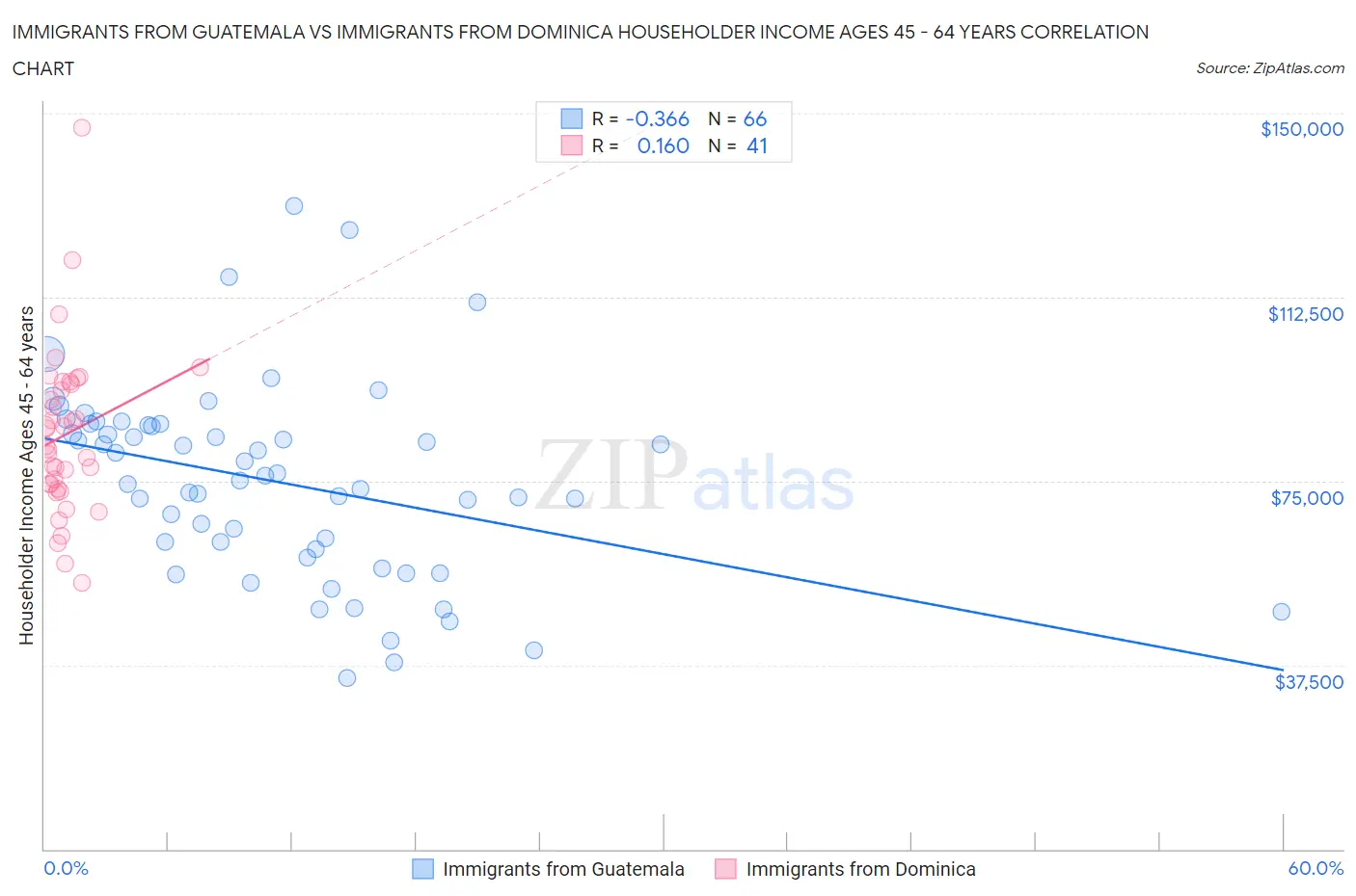 Immigrants from Guatemala vs Immigrants from Dominica Householder Income Ages 45 - 64 years