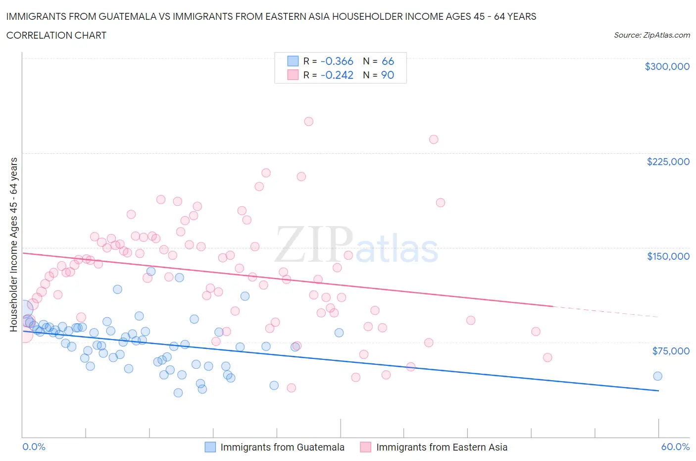 Immigrants from Guatemala vs Immigrants from Eastern Asia Householder Income Ages 45 - 64 years