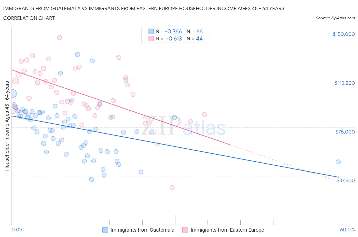 Immigrants from Guatemala vs Immigrants from Eastern Europe Householder Income Ages 45 - 64 years