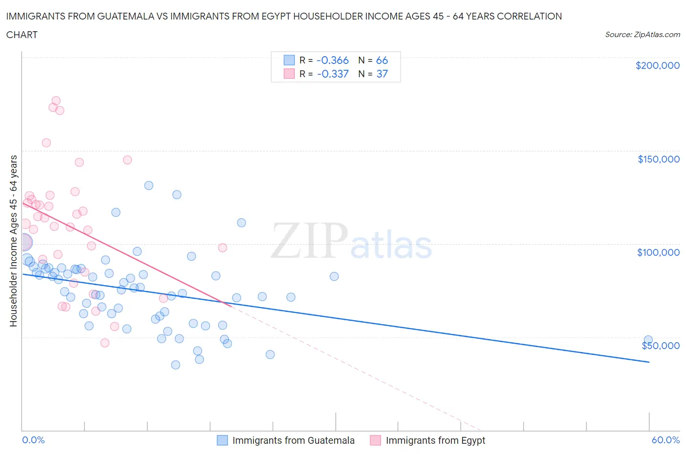 Immigrants from Guatemala vs Immigrants from Egypt Householder Income Ages 45 - 64 years