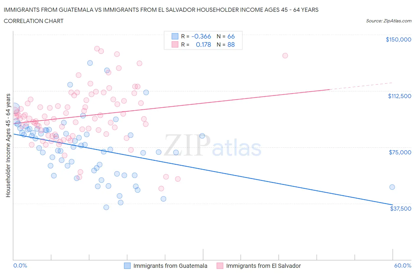Immigrants from Guatemala vs Immigrants from El Salvador Householder Income Ages 45 - 64 years