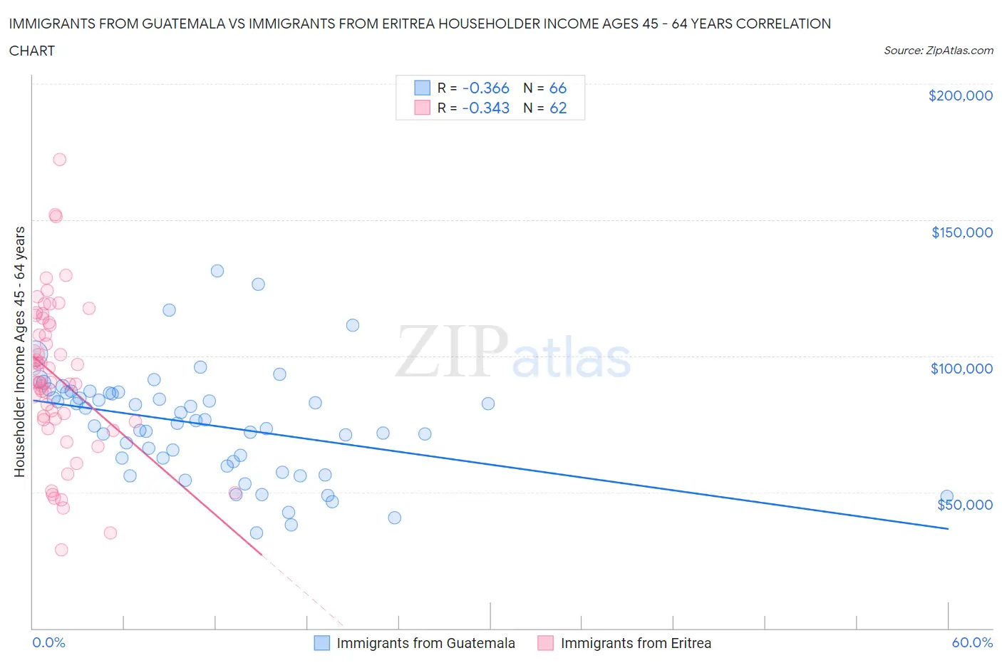Immigrants from Guatemala vs Immigrants from Eritrea Householder Income Ages 45 - 64 years