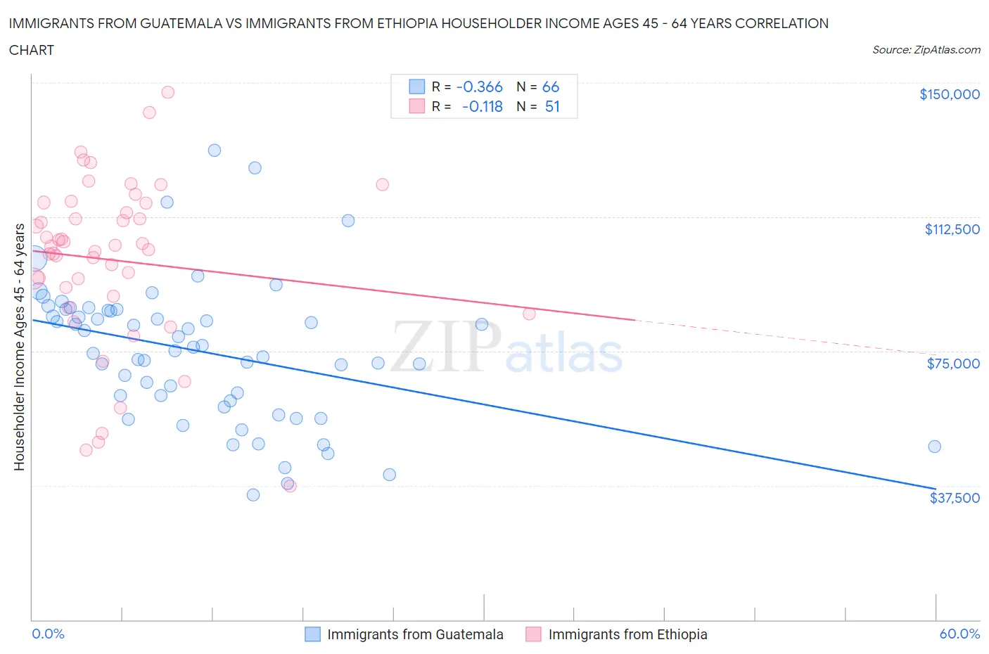 Immigrants from Guatemala vs Immigrants from Ethiopia Householder Income Ages 45 - 64 years