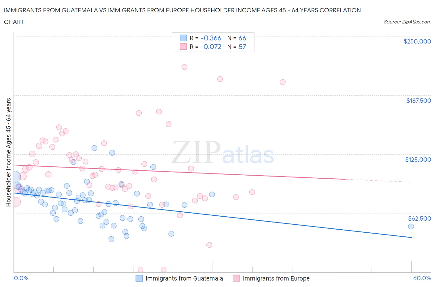 Immigrants from Guatemala vs Immigrants from Europe Householder Income Ages 45 - 64 years