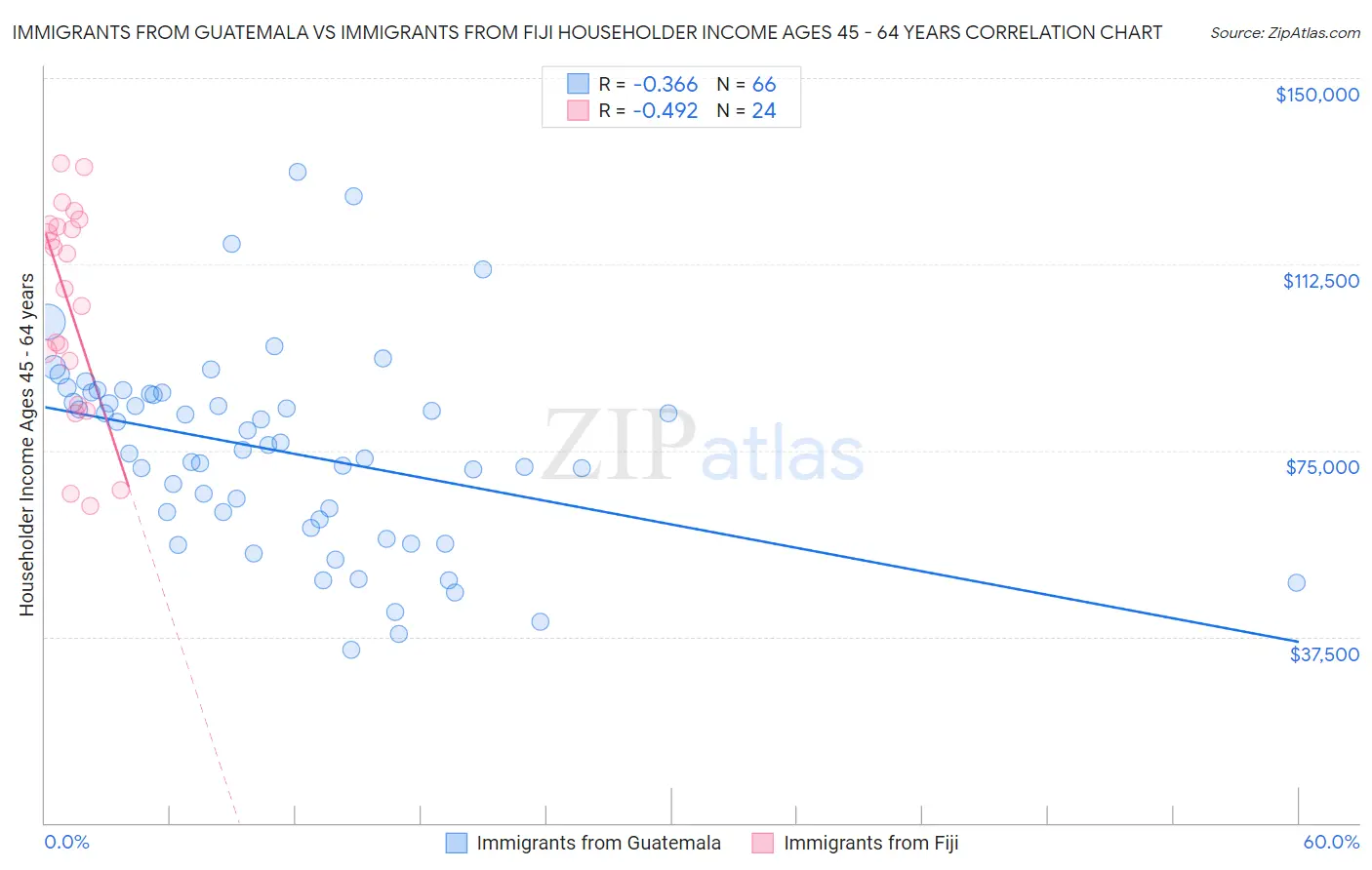 Immigrants from Guatemala vs Immigrants from Fiji Householder Income Ages 45 - 64 years