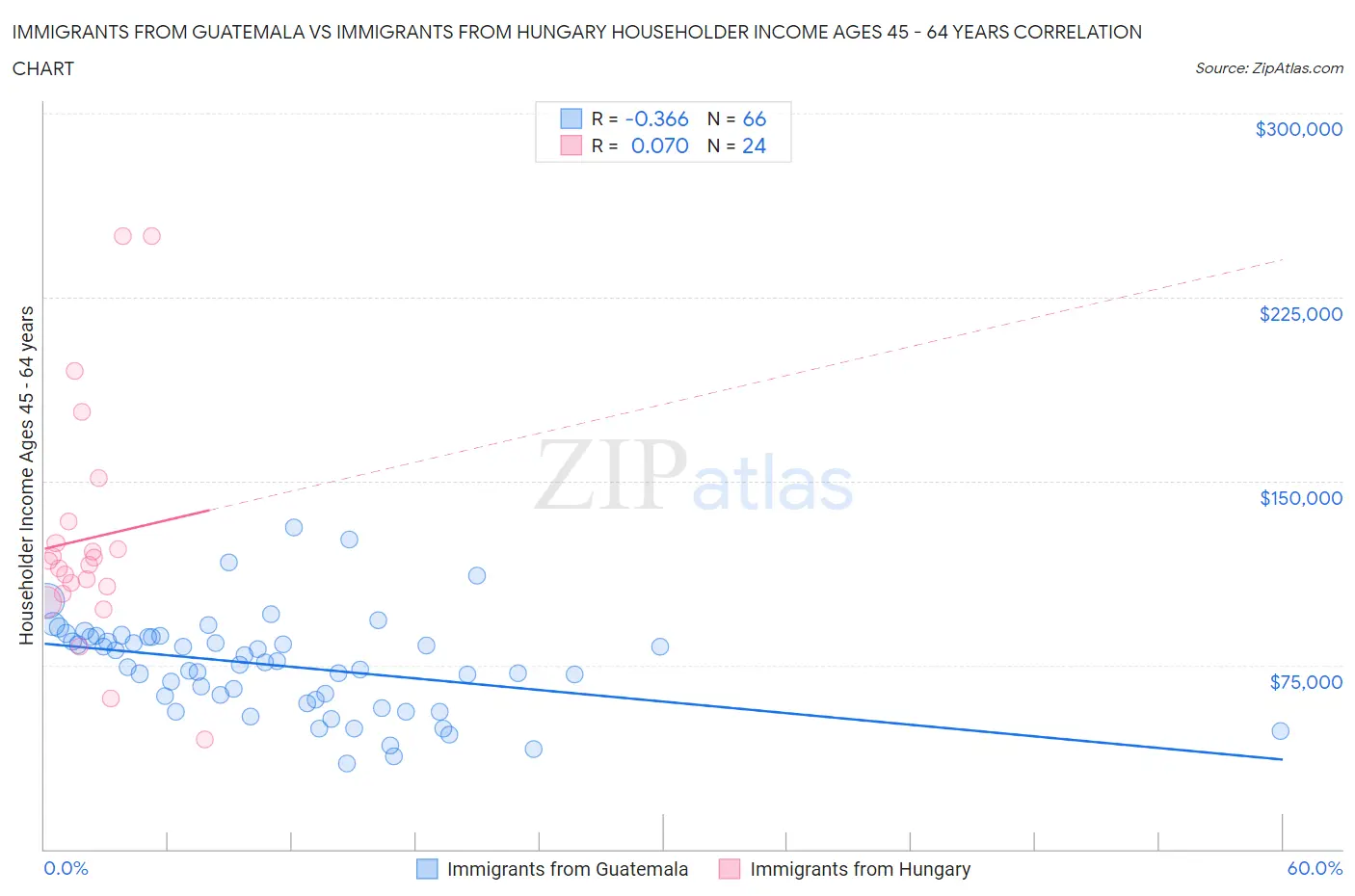 Immigrants from Guatemala vs Immigrants from Hungary Householder Income Ages 45 - 64 years