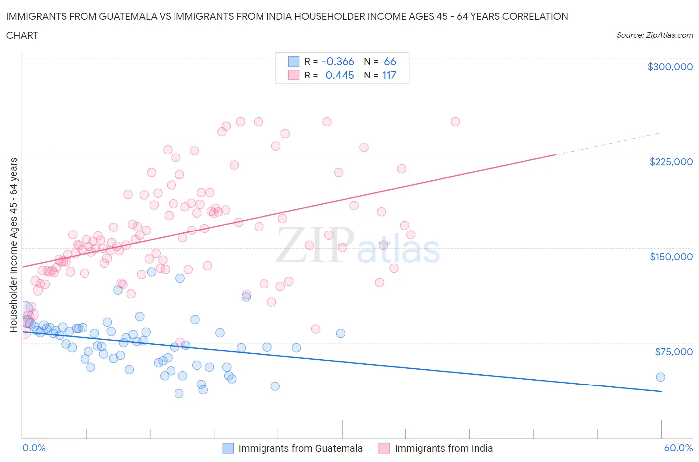 Immigrants from Guatemala vs Immigrants from India Householder Income Ages 45 - 64 years