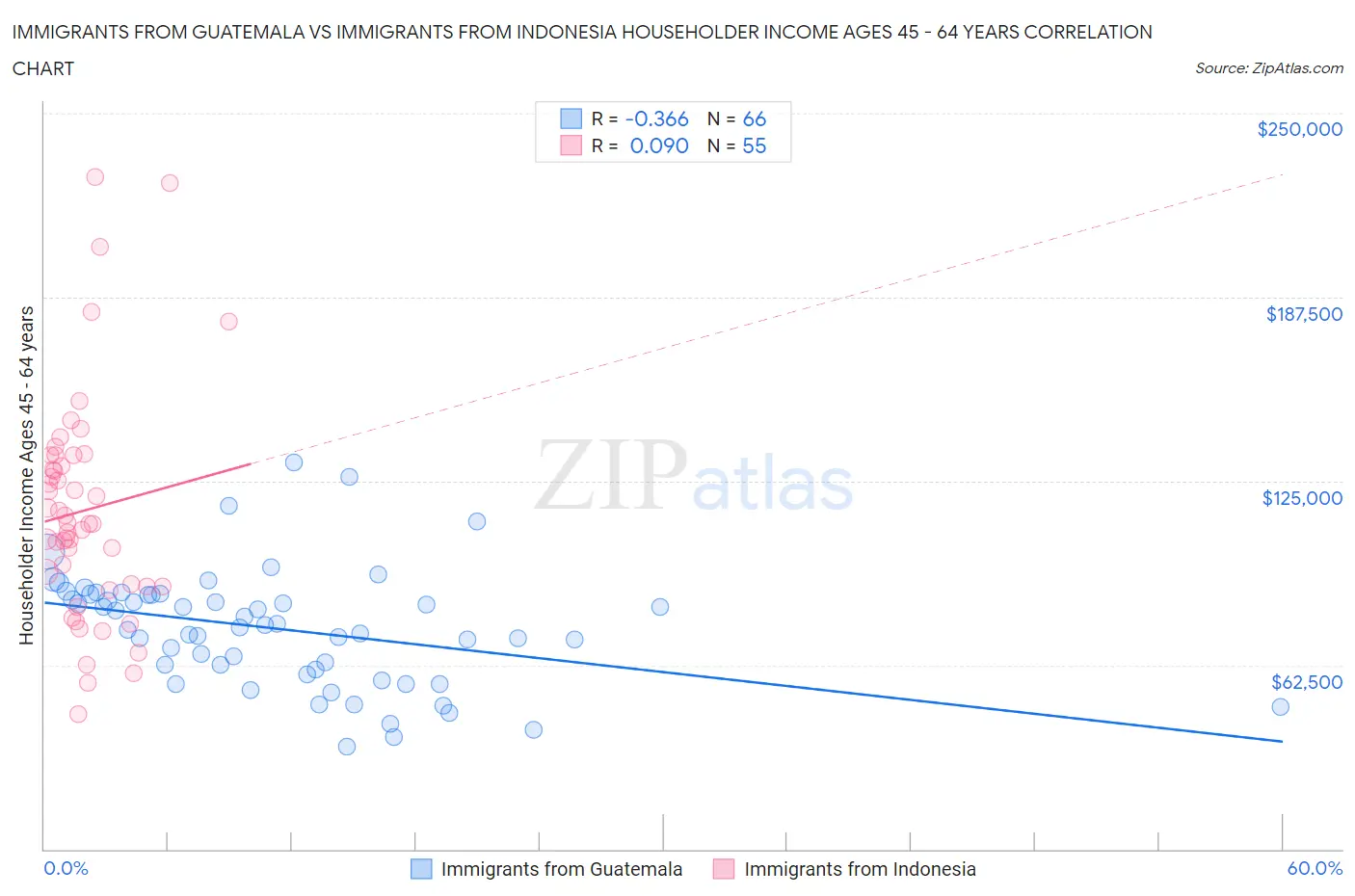 Immigrants from Guatemala vs Immigrants from Indonesia Householder Income Ages 45 - 64 years