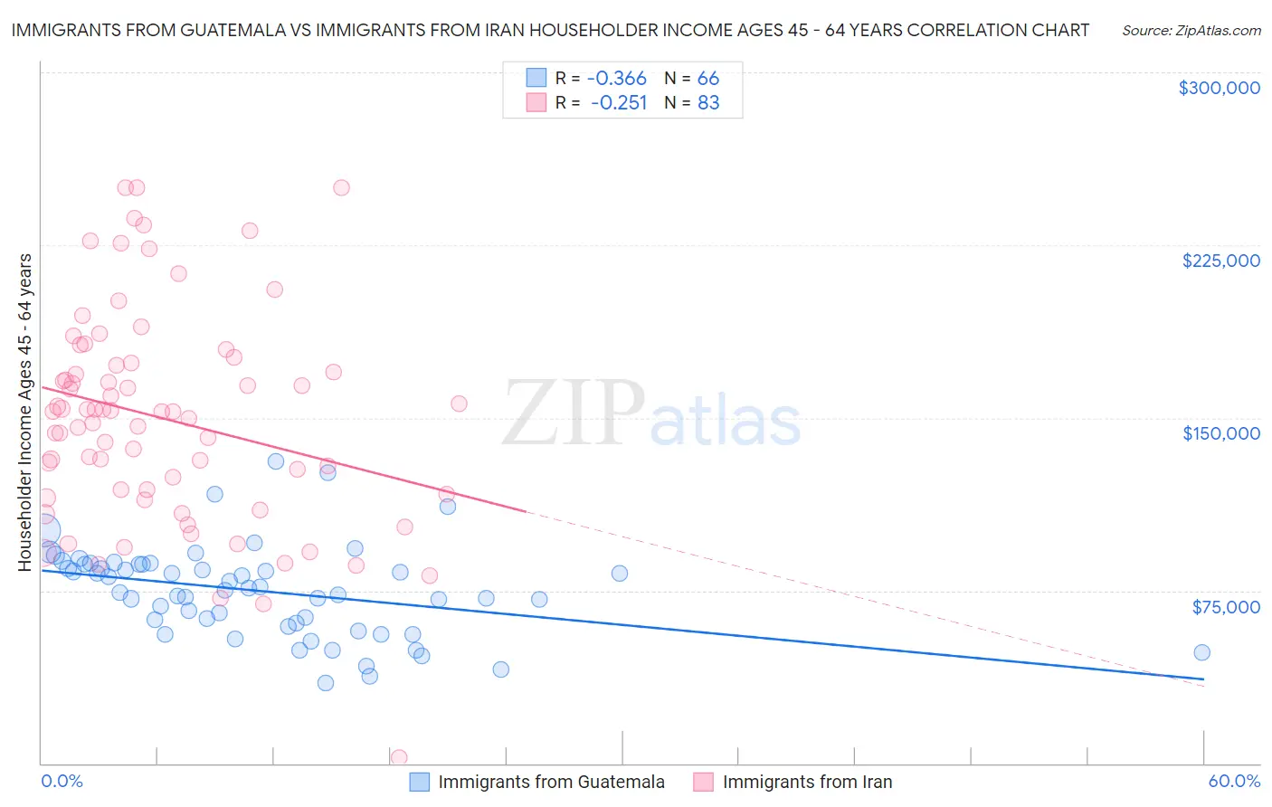 Immigrants from Guatemala vs Immigrants from Iran Householder Income Ages 45 - 64 years