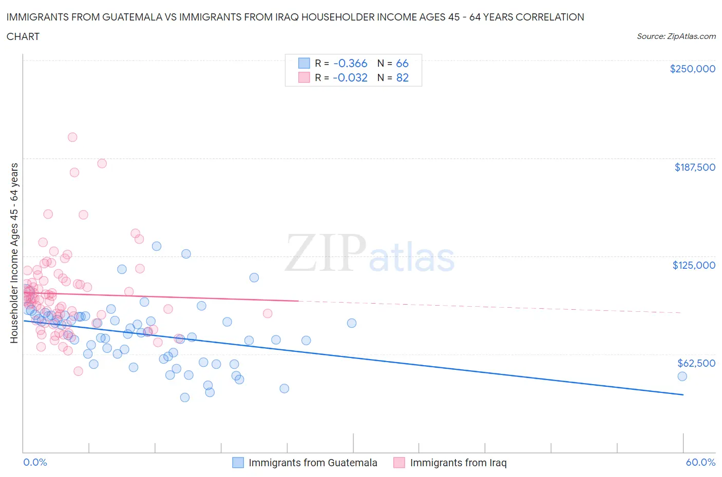 Immigrants from Guatemala vs Immigrants from Iraq Householder Income Ages 45 - 64 years
