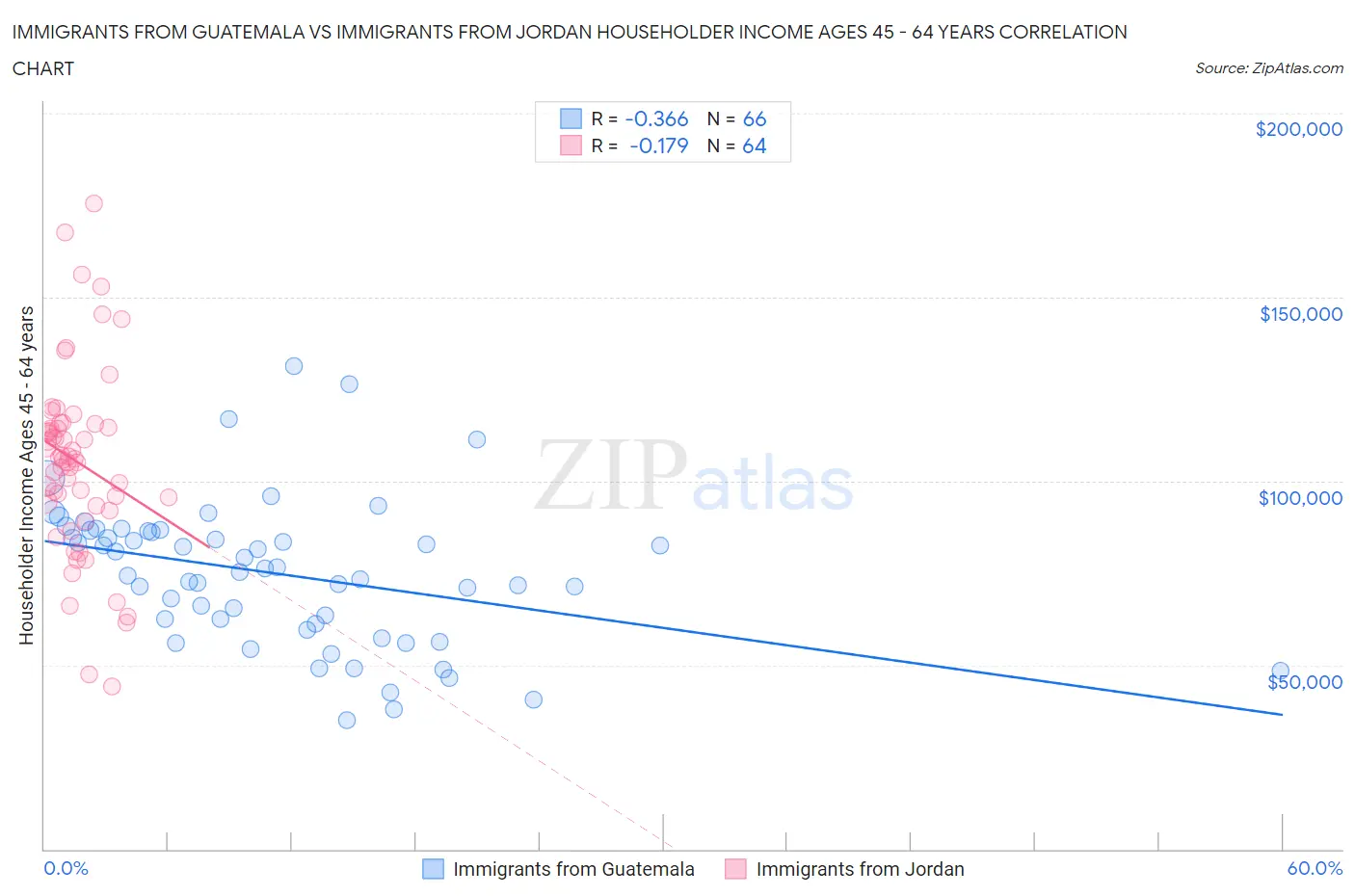 Immigrants from Guatemala vs Immigrants from Jordan Householder Income Ages 45 - 64 years