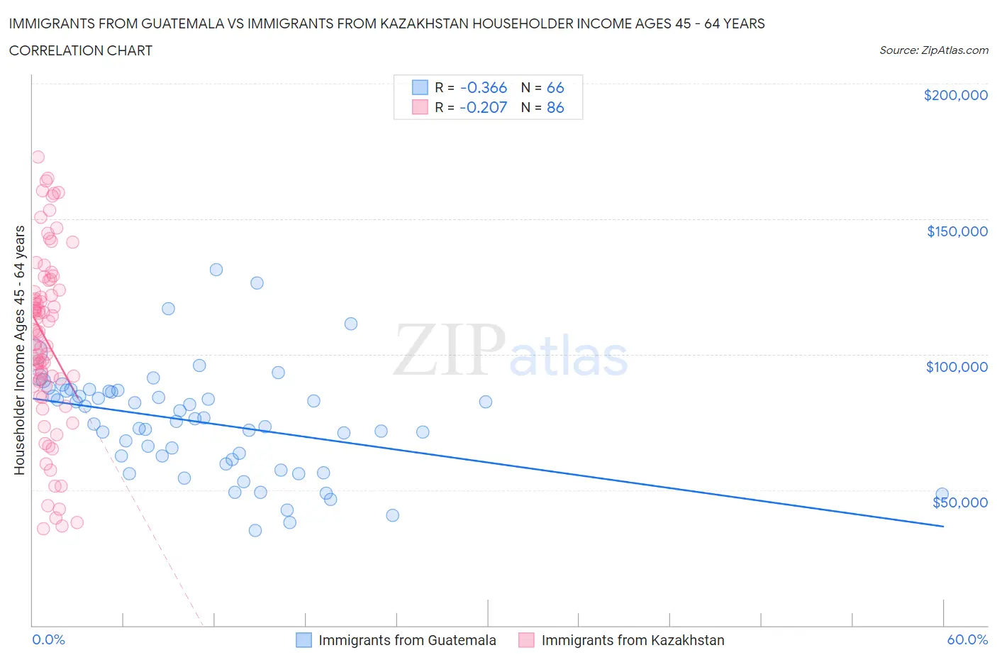 Immigrants from Guatemala vs Immigrants from Kazakhstan Householder Income Ages 45 - 64 years