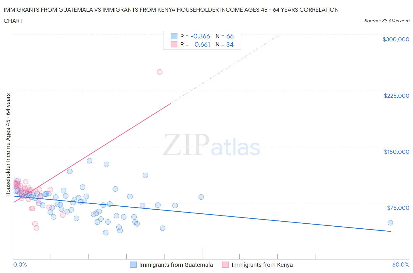 Immigrants from Guatemala vs Immigrants from Kenya Householder Income Ages 45 - 64 years