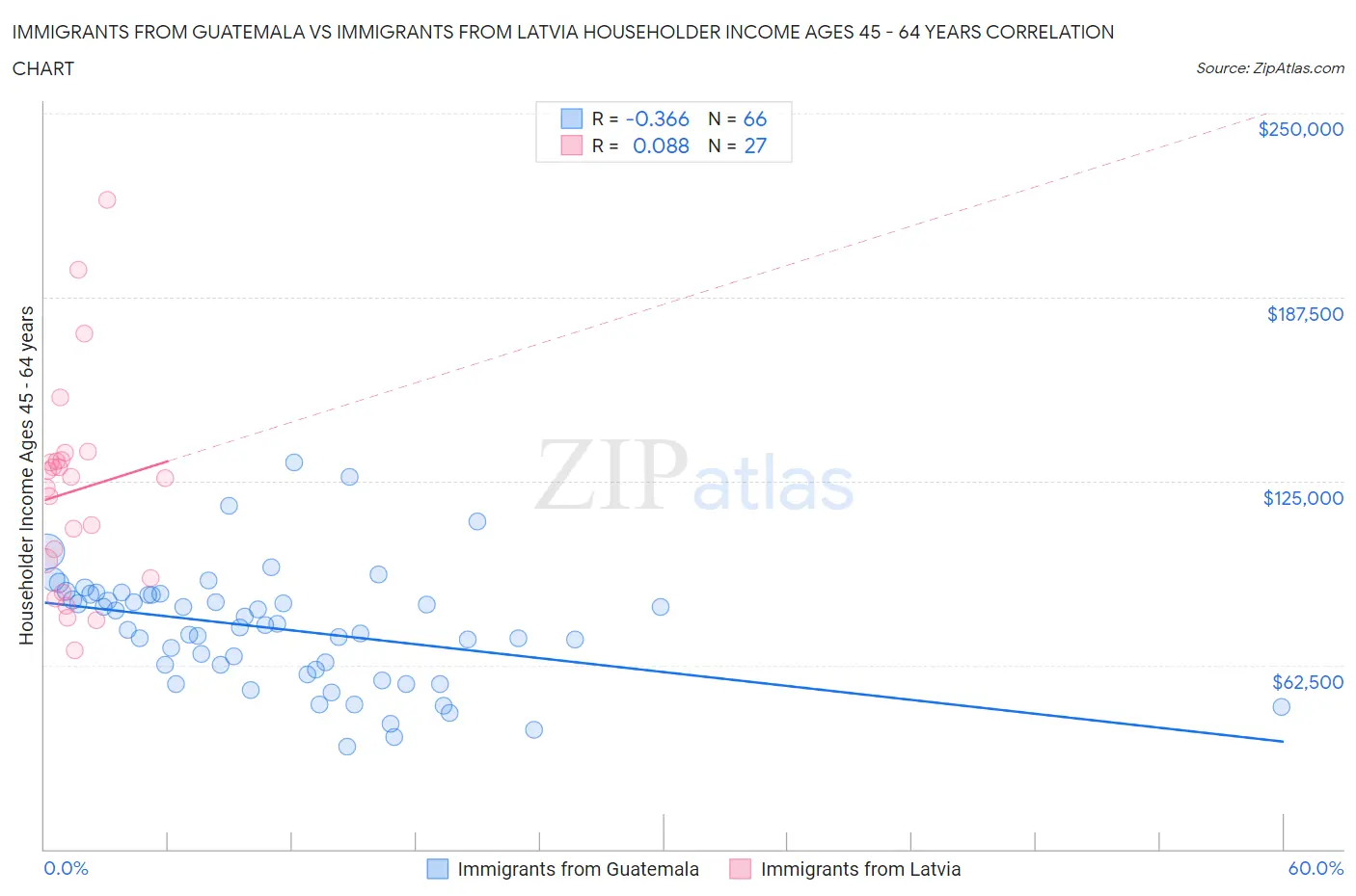 Immigrants from Guatemala vs Immigrants from Latvia Householder Income Ages 45 - 64 years