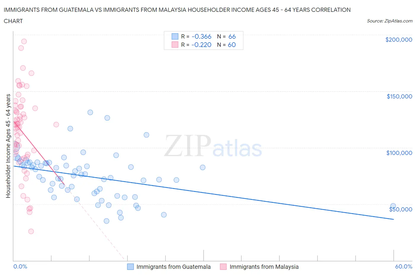 Immigrants from Guatemala vs Immigrants from Malaysia Householder Income Ages 45 - 64 years
