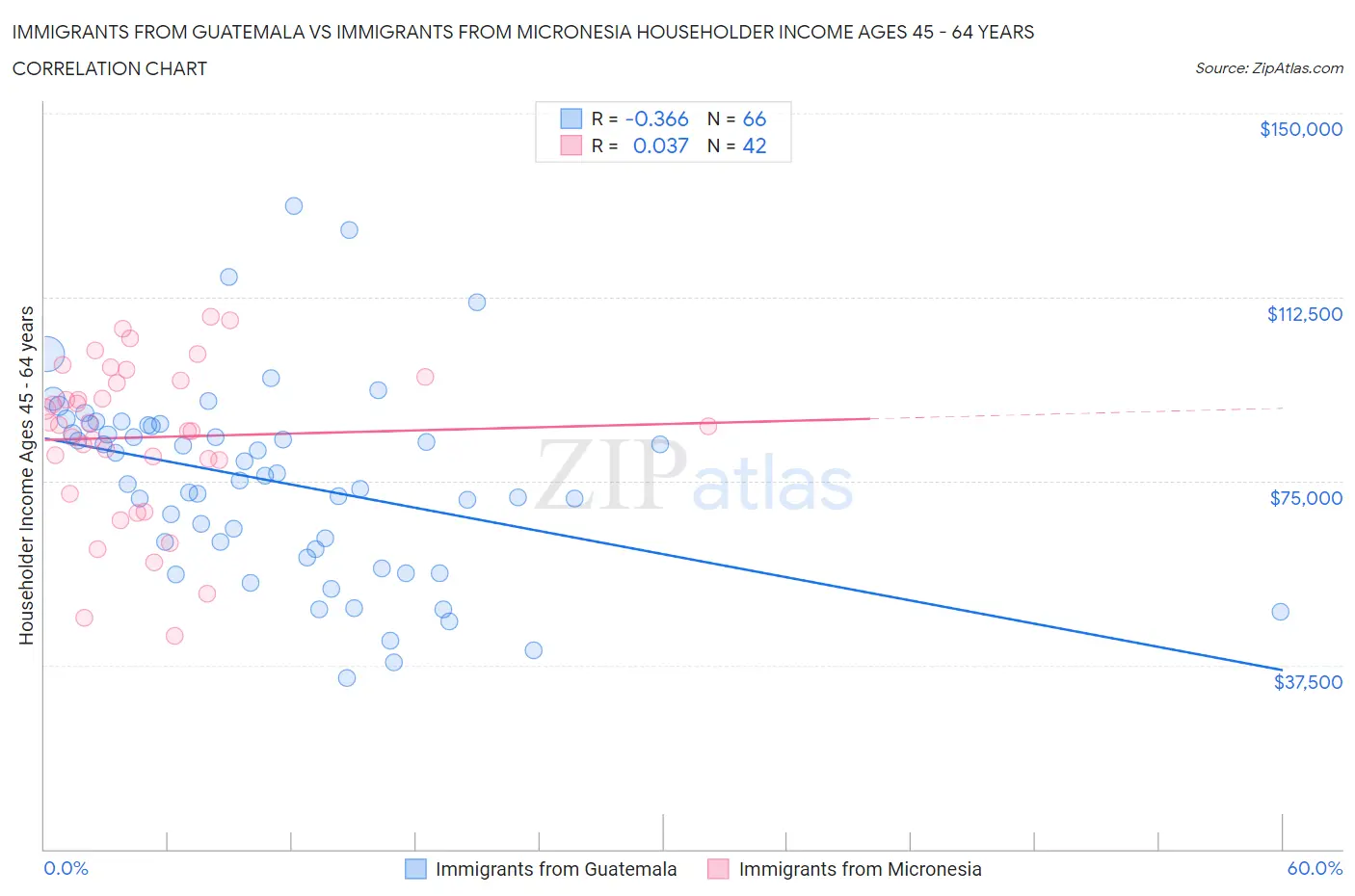 Immigrants from Guatemala vs Immigrants from Micronesia Householder Income Ages 45 - 64 years