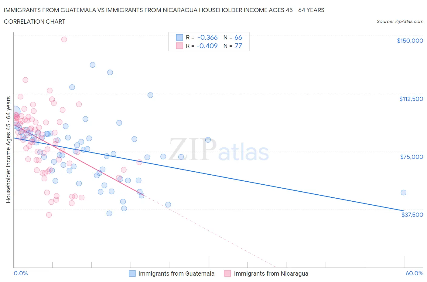 Immigrants from Guatemala vs Immigrants from Nicaragua Householder Income Ages 45 - 64 years