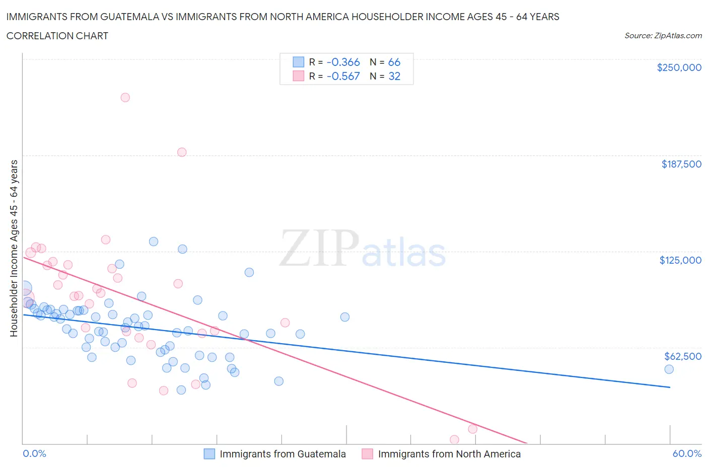 Immigrants from Guatemala vs Immigrants from North America Householder Income Ages 45 - 64 years