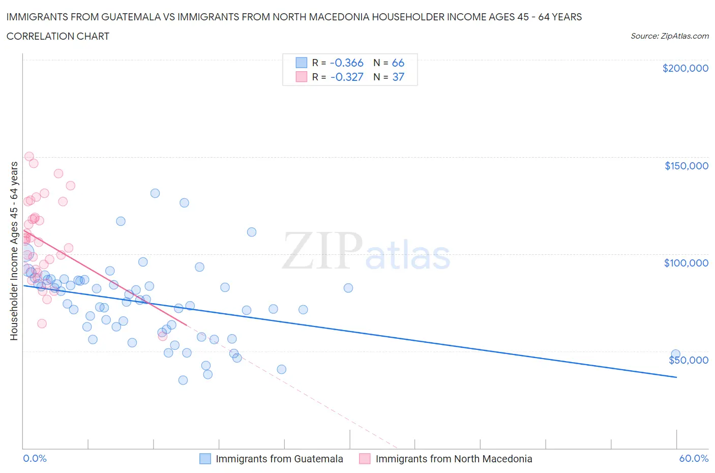 Immigrants from Guatemala vs Immigrants from North Macedonia Householder Income Ages 45 - 64 years
