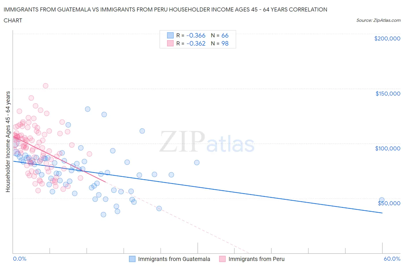 Immigrants from Guatemala vs Immigrants from Peru Householder Income Ages 45 - 64 years