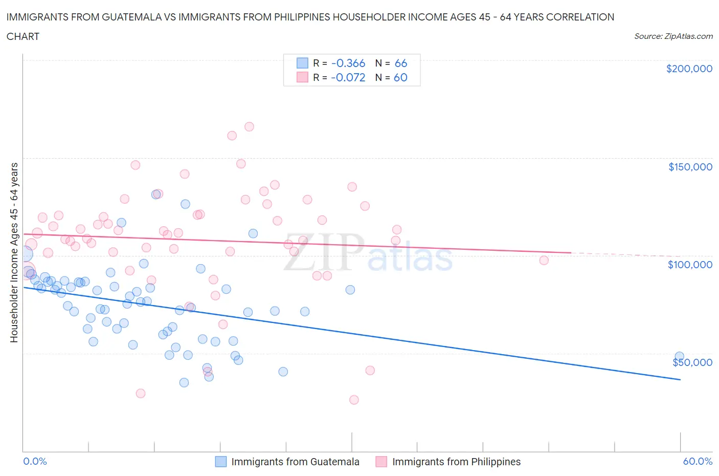 Immigrants from Guatemala vs Immigrants from Philippines Householder Income Ages 45 - 64 years