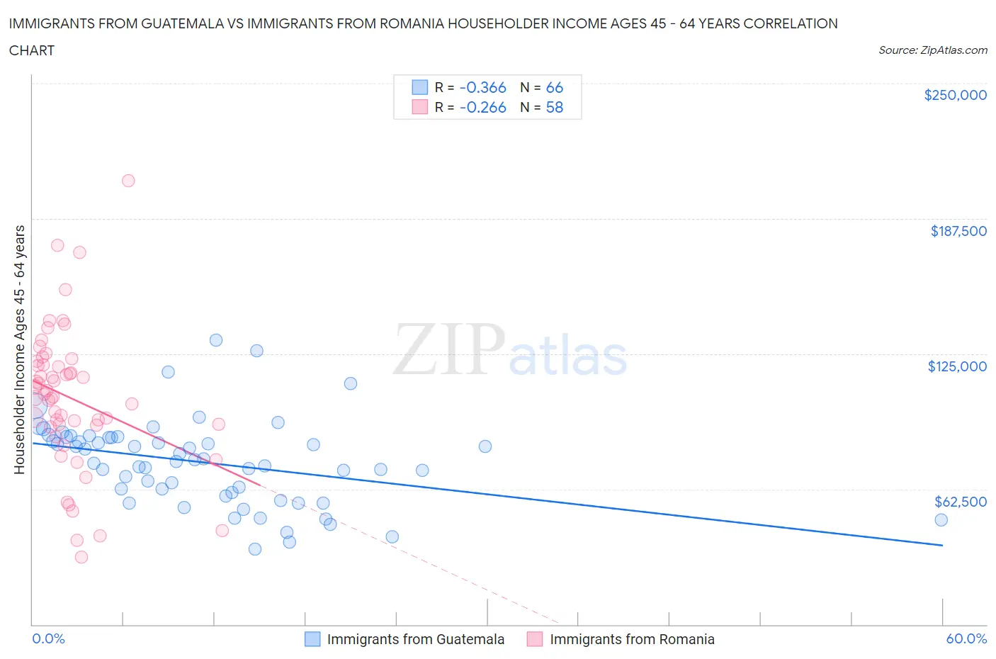 Immigrants from Guatemala vs Immigrants from Romania Householder Income Ages 45 - 64 years