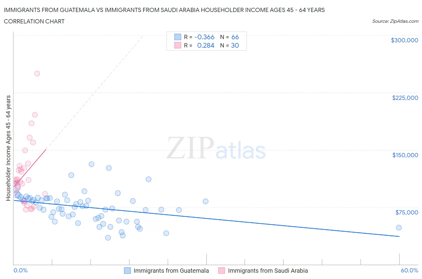 Immigrants from Guatemala vs Immigrants from Saudi Arabia Householder Income Ages 45 - 64 years